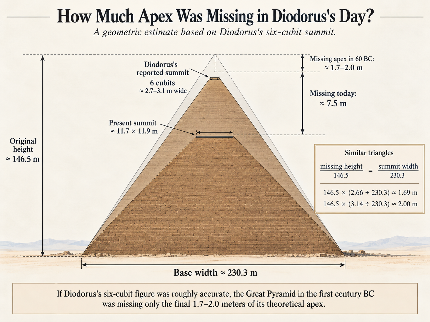 Geometric diagram showing how Diodorus's reported six-cubit summit corresponds to roughly 1.7 to 2.0 meters missing from the Great Pyramid's theoretical apex, using similar triangles against the pyramid's original height and base width.