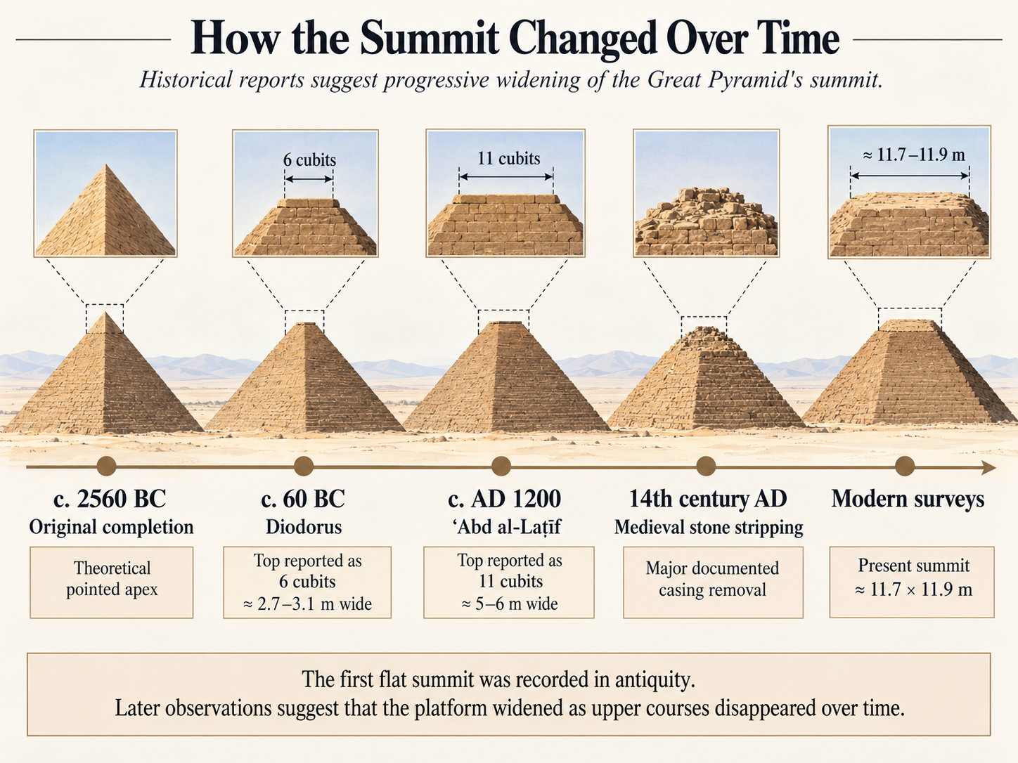 Timeline showing the Great Pyramid's summit widening from Diodorus's six-cubit report around 60 BC, through Abd al-Latif's eleven-cubit report around AD 1200, medieval stone stripping, Piazzi Smyth's 1865 measurement, to the modern surveyed summit.